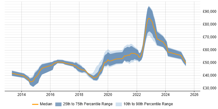Salary distribution trend for jobs in Leeds citing Backlog Management
