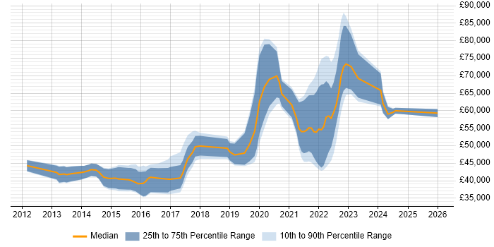 Salary distribution trend for jobs in Leeds citing Backlog Prioritisation