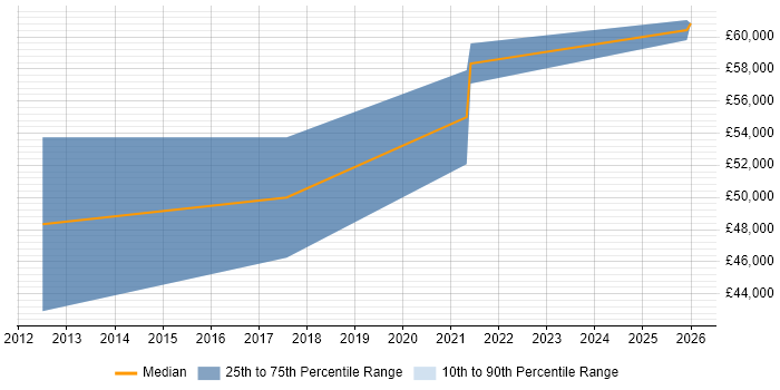 Salary distribution trend for Backup Engineer job vacancies in Leeds