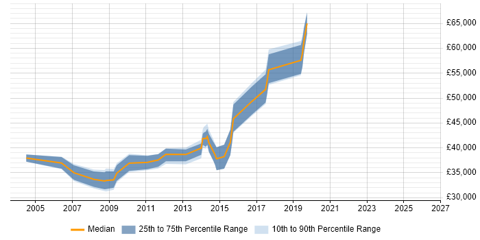 Salary distribution trend for Banking Analyst job vacancies in Leeds