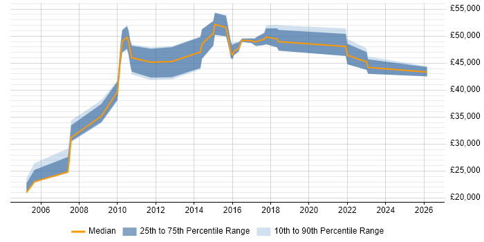 Salary distribution trend for jobs in Leeds citing Batch Processing