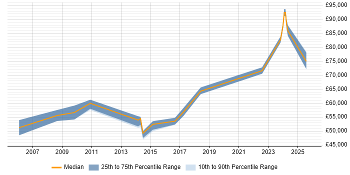 Salary distribution trend for jobs in Leeds citing Behavioural Change