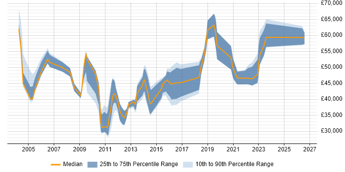Salary distribution trend for jobs in Leeds citing Benchmarking