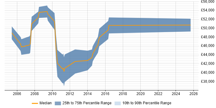 Salary distribution trend for Bid Manager job vacancies in Leeds Salary distribution trend for Bid Manager job vacancies in Leeds