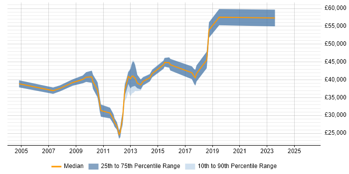 Salary distribution trend for jobs in Leeds citing BIG-IP