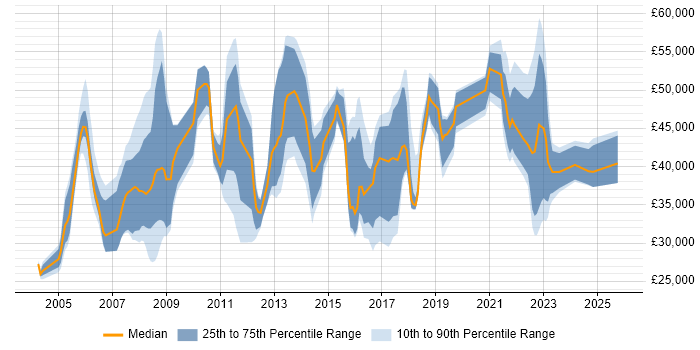 Salary distribution trend for jobs in Leeds citing Billing