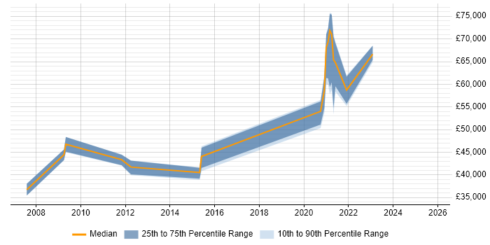 Salary distribution trend for jobs in Leeds citing Biometrics