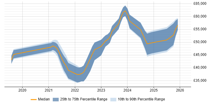 Salary distribution trend for jobs in Leeds citing Blazor