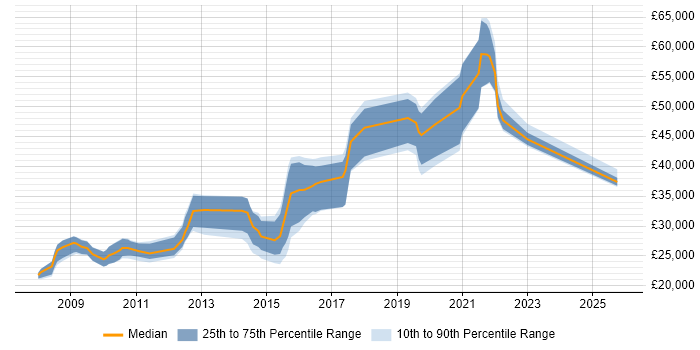 Salary distribution trend for jobs in Leeds citing Blog