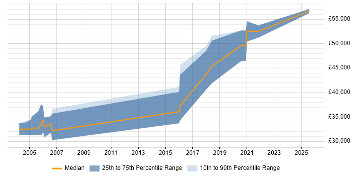 Salary distribution trend for jobs in Leeds citing Bluetooth