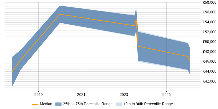 Salary distribution trend for jobs in Leeds citing Boomi