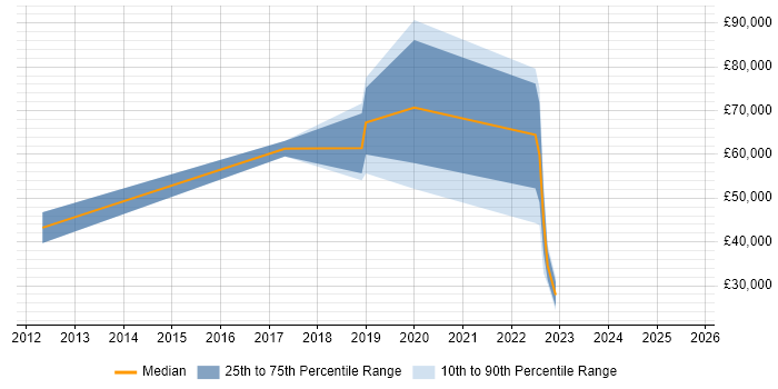 Salary distribution trend for jobs in Leeds citing BPSS Clearance Salary distribution trend for jobs in Leeds citing BPSS Clearance
