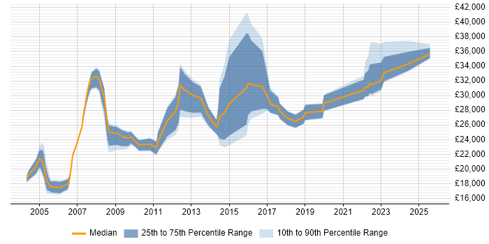 Salary distribution trend for jobs in Leeds citing Break/Fix