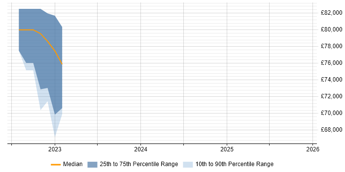 Salary distribution trend for Broadcast Engineer job vacancies in Leeds