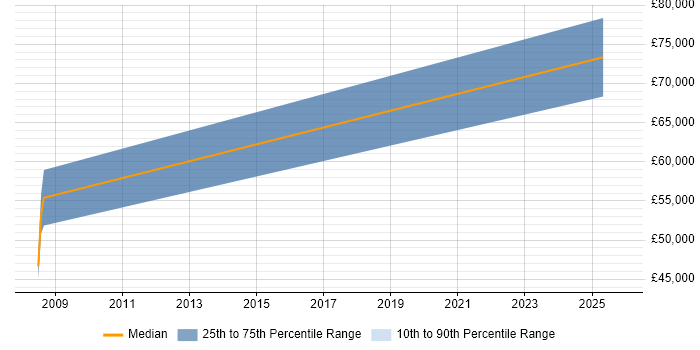 Salary distribution trend for jobs in Leeds citing Broadcom