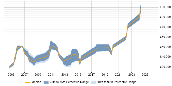 Salary distribution trend for jobs in Leeds citing BT