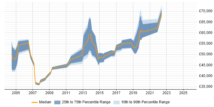 Salary distribution trend for jobs in Leeds citing Budget Control Salary distribution trend for jobs in Leeds citing Budget Control