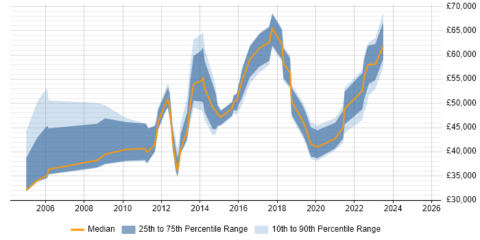 Salary distribution trend for jobs in Leeds citing Budgeting and Forecasting