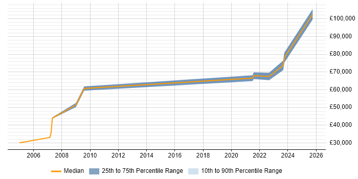 Salary distribution trend for jobs in Leeds citing Budgeting and Resource Allocation