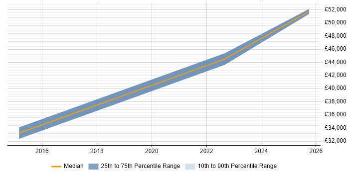 Salary distribution trend for jobs in Leeds citing Building Information Modelling