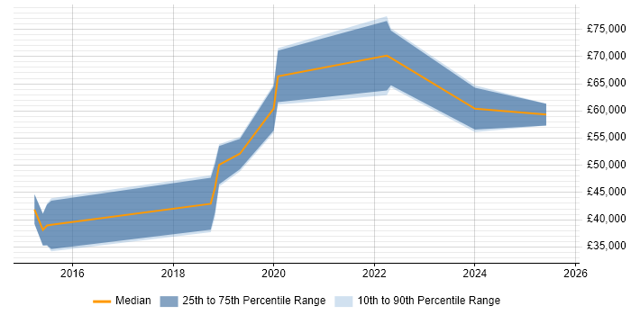 Salary distribution trend for jobs in Leeds citing Burp Suite