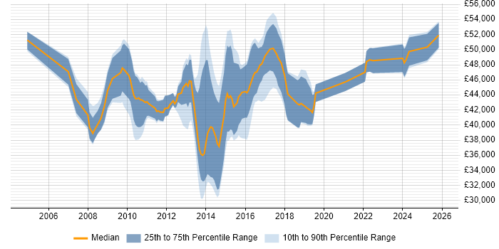 Salary distribution trend for Business Change Project Manager job vacancies in Leeds