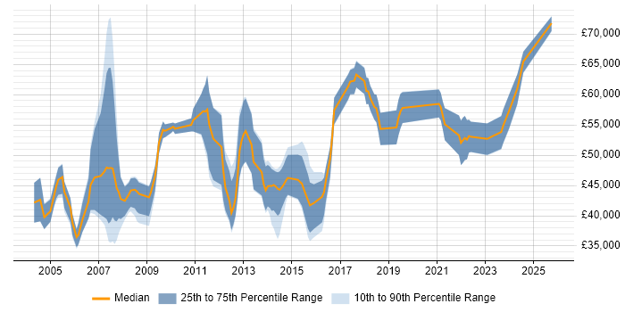 Salary distribution trend for Business Consultant job vacancies in Leeds