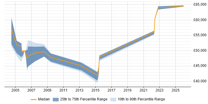Salary distribution trend for Business Continuity Manager job vacancies in Leeds