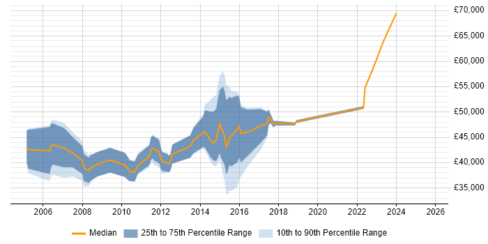 Salary distribution trend for jobs in Leeds citing Business Continuity Planning