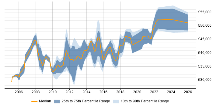 Salary distribution trend for Business Developer job vacancies in Leeds