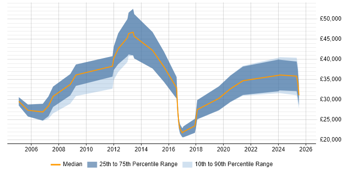 Salary distribution trend for Business Development Executive job vacancies in Leeds