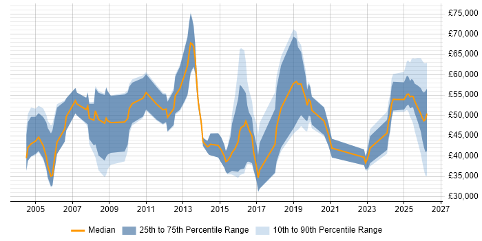 Salary distribution trend for Business Development Manager job vacancies in Leeds