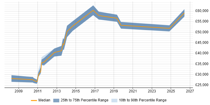 Salary distribution trend for jobs in Leeds citing Business Forecasting