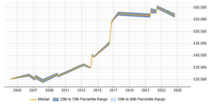 Salary distribution trend for jobs in Leeds citing Business Impact Analysis