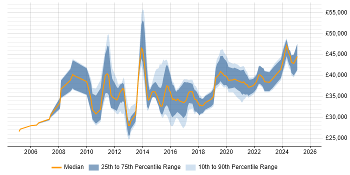 Salary distribution trend for Business Intelligence Analyst job vacancies in Leeds