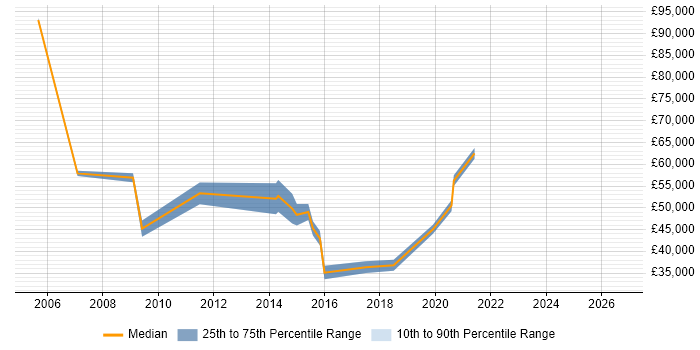 Salary distribution trend for Business Intelligence Specialist job vacancies in Leeds