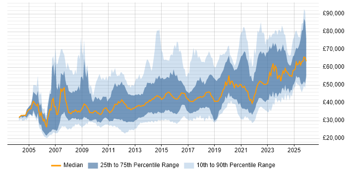 Salary distribution trend for jobs in Leeds citing Business Intelligence