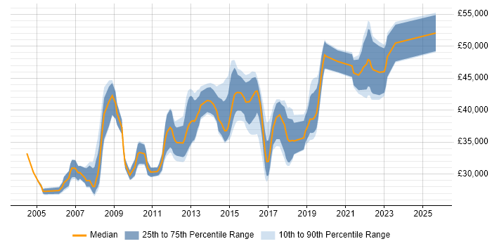 Salary distribution trend for Business IT Analyst job vacancies in Leeds