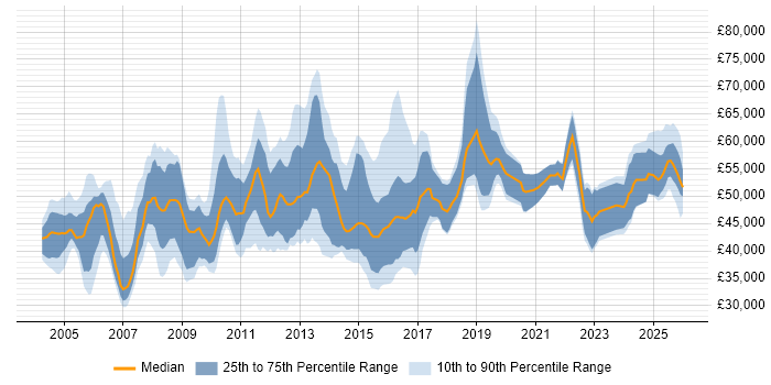 Salary distribution trend for Business Manager job vacancies in Leeds