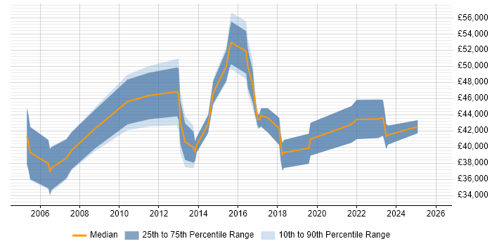 Salary distribution trend for jobs in Leeds citing Business Process Mapping