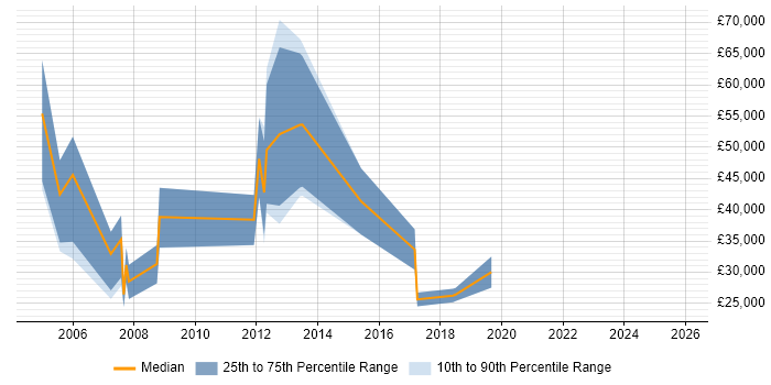 Salary distribution trend for Business Sales Executive job vacancies in Leeds
