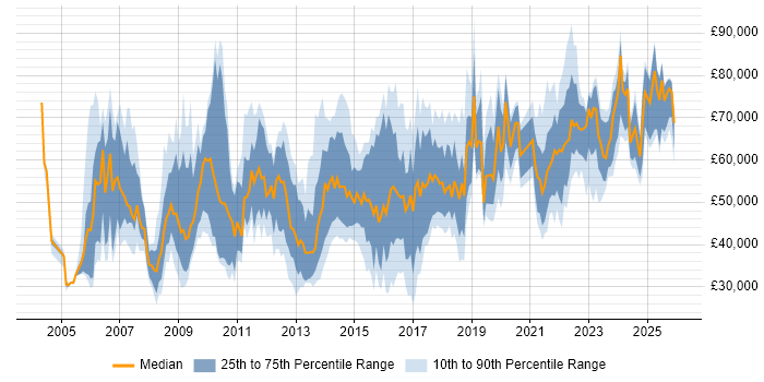 Salary distribution trend for jobs in Leeds citing Business Strategy