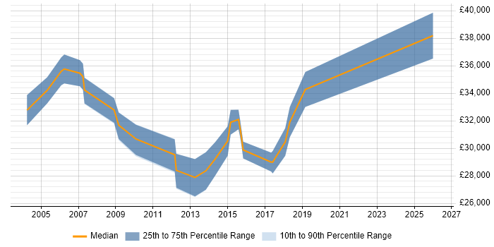 Salary distribution trend for Business Support Analyst job vacancies in Leeds