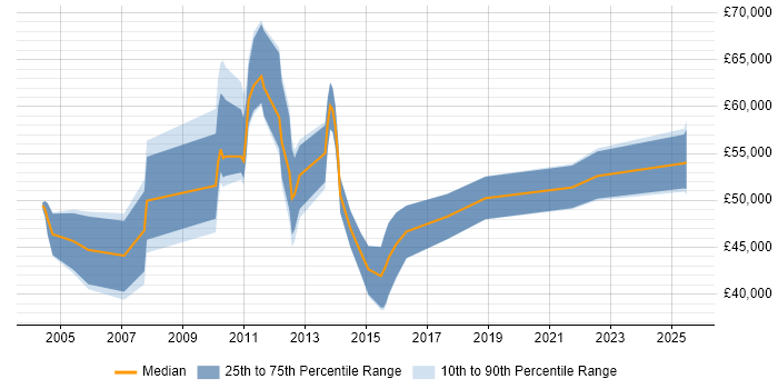 Salary distribution trend for Business Systems Manager job vacancies in Leeds Salary distribution trend for Business Systems Manager job vacancies in Leeds