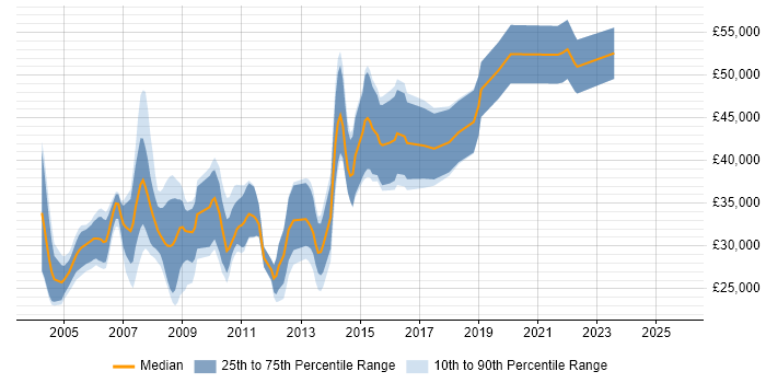 Salary distribution trend for C++ Developer job vacancies in Leeds Salary distribution trend for C++ Developer job vacancies in Leeds
