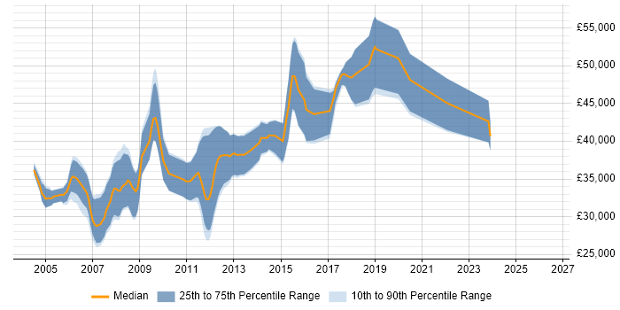 Salary distribution trend for C++ Software Engineer job vacancies in Leeds