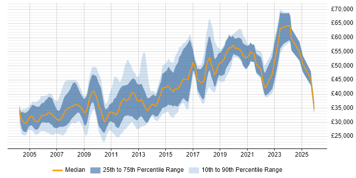 Salary distribution trend for jobs in Leeds citing C