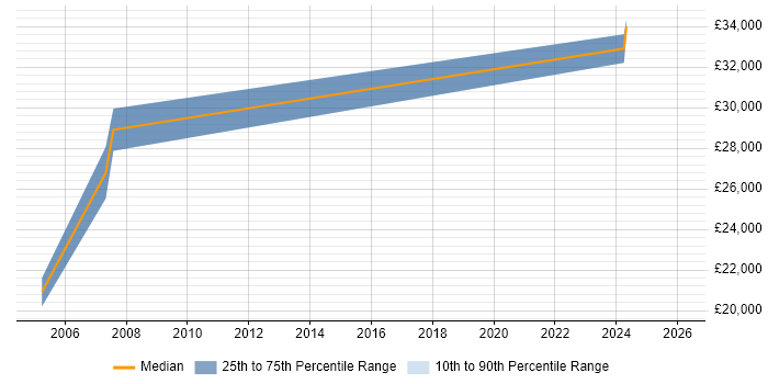 Salary distribution trend for Cabling Engineer job vacancies in Leeds