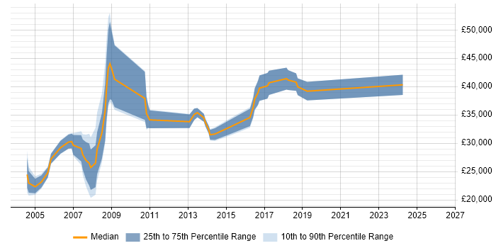Salary distribution trend for jobs in Leeds citing CAD
