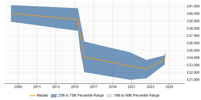 Salary distribution trend for jobs in Leeds citing CAFM